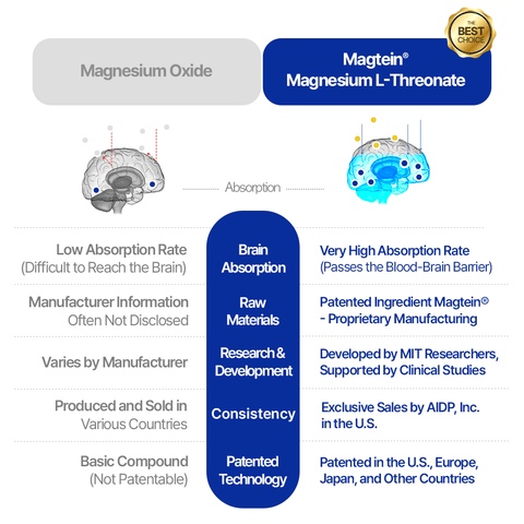 Magtein® Magnesium L-Threonate