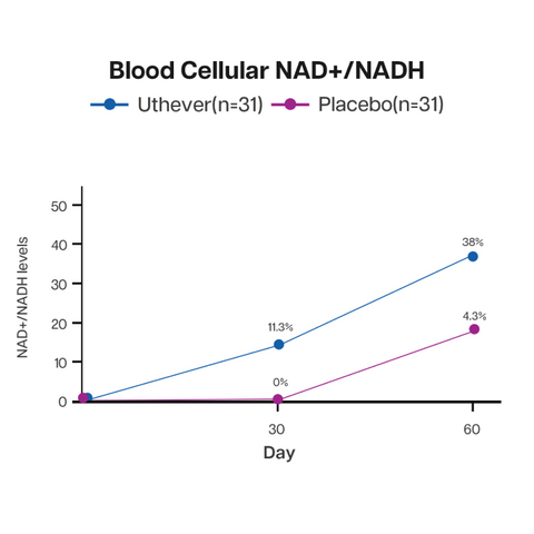 NAD+ 水準增加 38%
