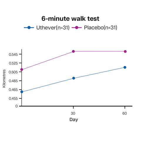 步行耐力增加 6.5%