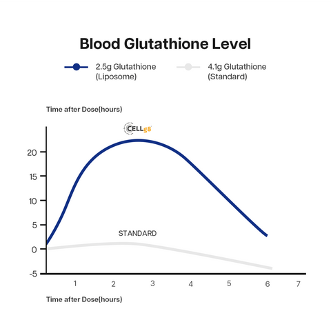 Blood Glutathione Level