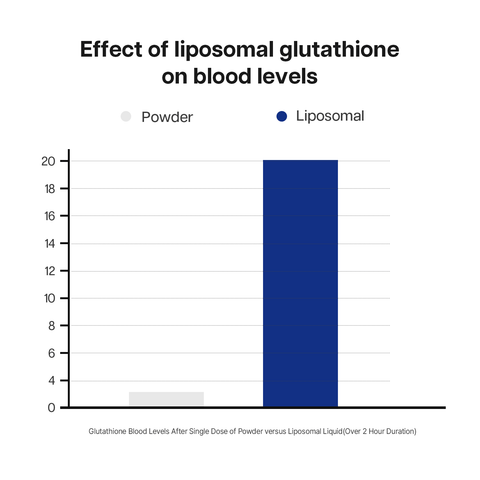 Effect of liposomal glutathione on blood levels