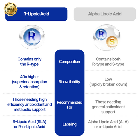 Bio-Enhanced® R-Lipoic Acid 100mg