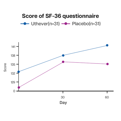 Doubled Well-Being Improvement: SF-36 Results